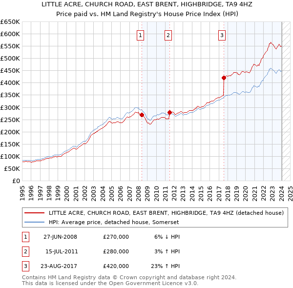 LITTLE ACRE, CHURCH ROAD, EAST BRENT, HIGHBRIDGE, TA9 4HZ: Price paid vs HM Land Registry's House Price Index