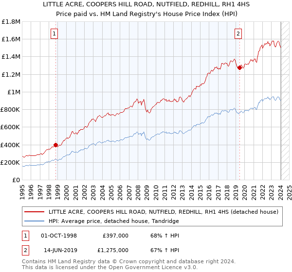 LITTLE ACRE, COOPERS HILL ROAD, NUTFIELD, REDHILL, RH1 4HS: Price paid vs HM Land Registry's House Price Index