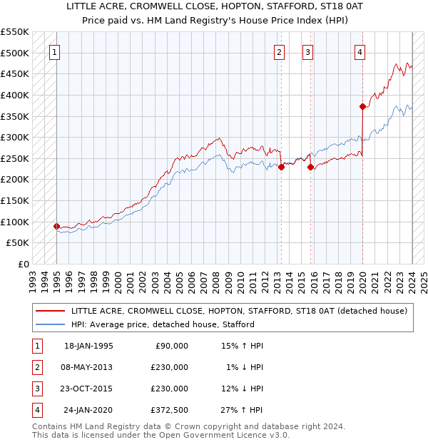 LITTLE ACRE, CROMWELL CLOSE, HOPTON, STAFFORD, ST18 0AT: Price paid vs HM Land Registry's House Price Index