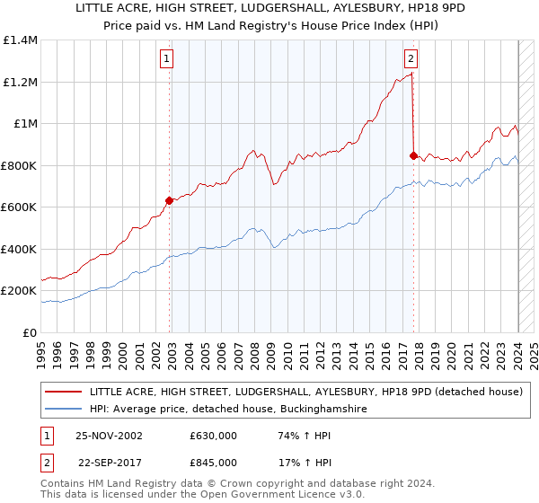 LITTLE ACRE, HIGH STREET, LUDGERSHALL, AYLESBURY, HP18 9PD: Price paid vs HM Land Registry's House Price Index