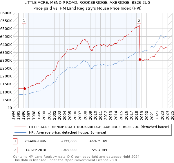 LITTLE ACRE, MENDIP ROAD, ROOKSBRIDGE, AXBRIDGE, BS26 2UG: Price paid vs HM Land Registry's House Price Index