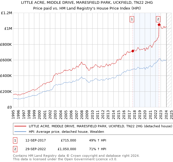 LITTLE ACRE, MIDDLE DRIVE, MARESFIELD PARK, UCKFIELD, TN22 2HG: Price paid vs HM Land Registry's House Price Index