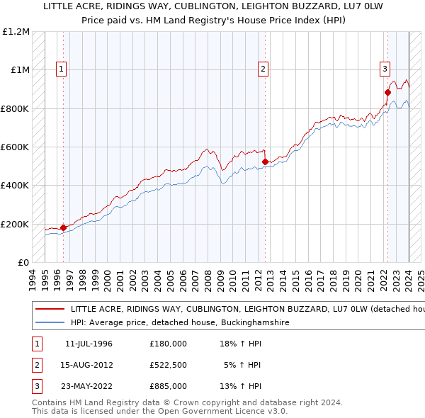 LITTLE ACRE, RIDINGS WAY, CUBLINGTON, LEIGHTON BUZZARD, LU7 0LW: Price paid vs HM Land Registry's House Price Index