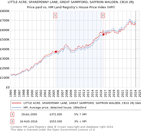 LITTLE ACRE, SPAREPENNY LANE, GREAT SAMPFORD, SAFFRON WALDEN, CB10 2RJ: Price paid vs HM Land Registry's House Price Index