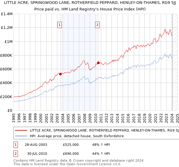 LITTLE ACRE, SPRINGWOOD LANE, ROTHERFIELD PEPPARD, HENLEY-ON-THAMES, RG9 5JJ: Price paid vs HM Land Registry's House Price Index