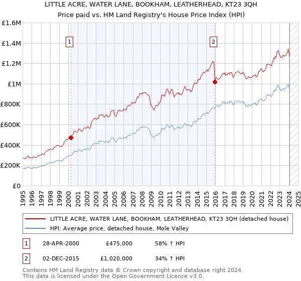 LITTLE ACRE, WATER LANE, BOOKHAM, LEATHERHEAD, KT23 3QH: Price paid vs HM Land Registry's House Price Index