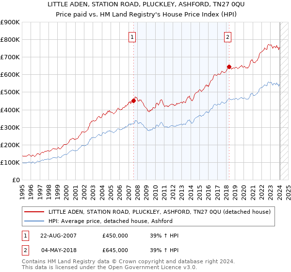 LITTLE ADEN, STATION ROAD, PLUCKLEY, ASHFORD, TN27 0QU: Price paid vs HM Land Registry's House Price Index
