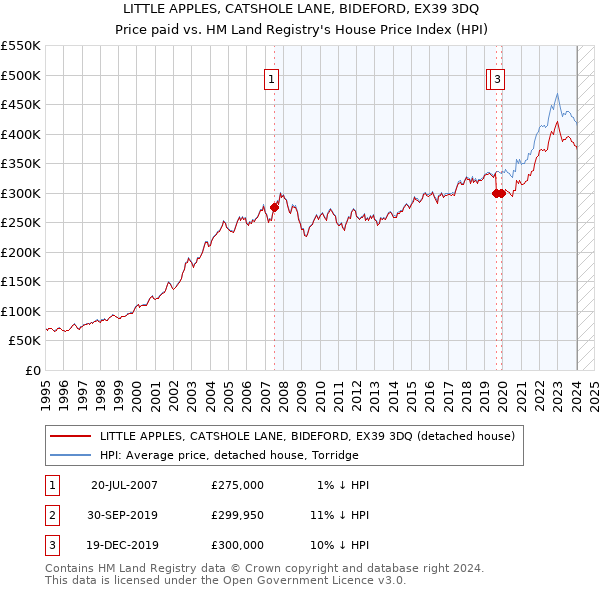 LITTLE APPLES, CATSHOLE LANE, BIDEFORD, EX39 3DQ: Price paid vs HM Land Registry's House Price Index