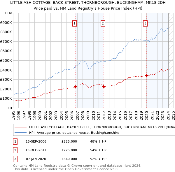 LITTLE ASH COTTAGE, BACK STREET, THORNBOROUGH, BUCKINGHAM, MK18 2DH: Price paid vs HM Land Registry's House Price Index