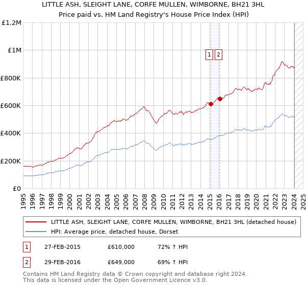 LITTLE ASH, SLEIGHT LANE, CORFE MULLEN, WIMBORNE, BH21 3HL: Price paid vs HM Land Registry's House Price Index