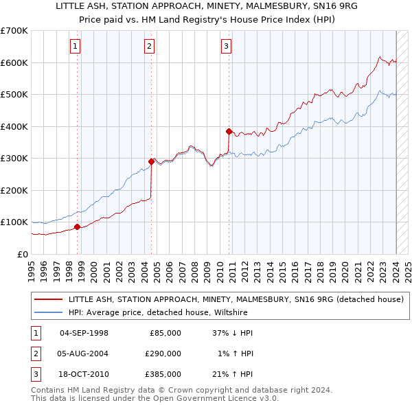 LITTLE ASH, STATION APPROACH, MINETY, MALMESBURY, SN16 9RG: Price paid vs HM Land Registry's House Price Index