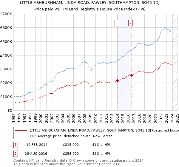 LITTLE ASHBURNHAM, LINDA ROAD, FAWLEY, SOUTHAMPTON, SO45 1DJ: Price paid vs HM Land Registry's House Price Index