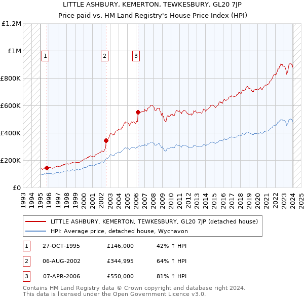 LITTLE ASHBURY, KEMERTON, TEWKESBURY, GL20 7JP: Price paid vs HM Land Registry's House Price Index