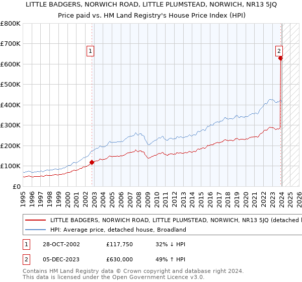 LITTLE BADGERS, NORWICH ROAD, LITTLE PLUMSTEAD, NORWICH, NR13 5JQ: Price paid vs HM Land Registry's House Price Index