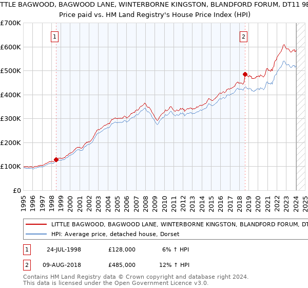 LITTLE BAGWOOD, BAGWOOD LANE, WINTERBORNE KINGSTON, BLANDFORD FORUM, DT11 9BB: Price paid vs HM Land Registry's House Price Index