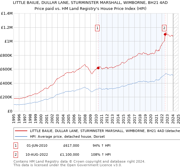 LITTLE BAILIE, DULLAR LANE, STURMINSTER MARSHALL, WIMBORNE, BH21 4AD: Price paid vs HM Land Registry's House Price Index