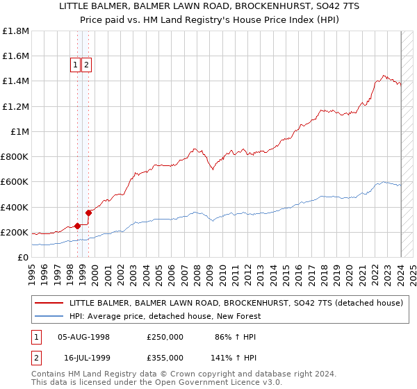 LITTLE BALMER, BALMER LAWN ROAD, BROCKENHURST, SO42 7TS: Price paid vs HM Land Registry's House Price Index
