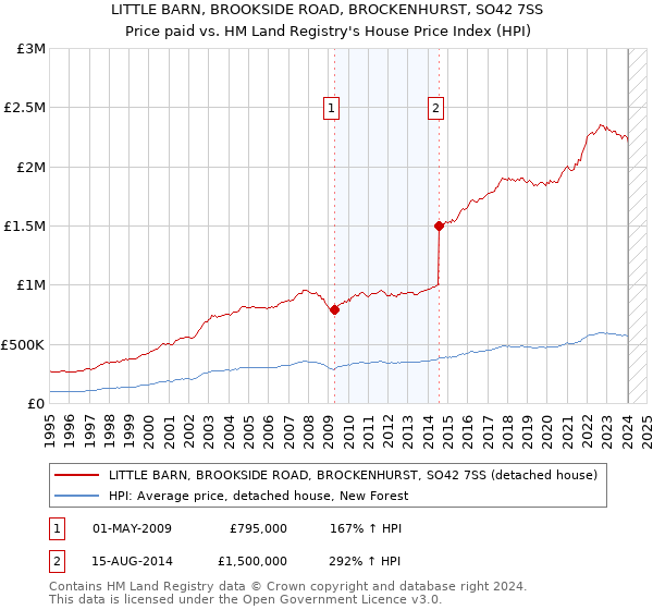 LITTLE BARN, BROOKSIDE ROAD, BROCKENHURST, SO42 7SS: Price paid vs HM Land Registry's House Price Index