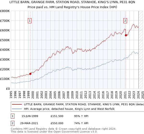 LITTLE BARN, GRANGE FARM, STATION ROAD, STANHOE, KING'S LYNN, PE31 8QN: Price paid vs HM Land Registry's House Price Index