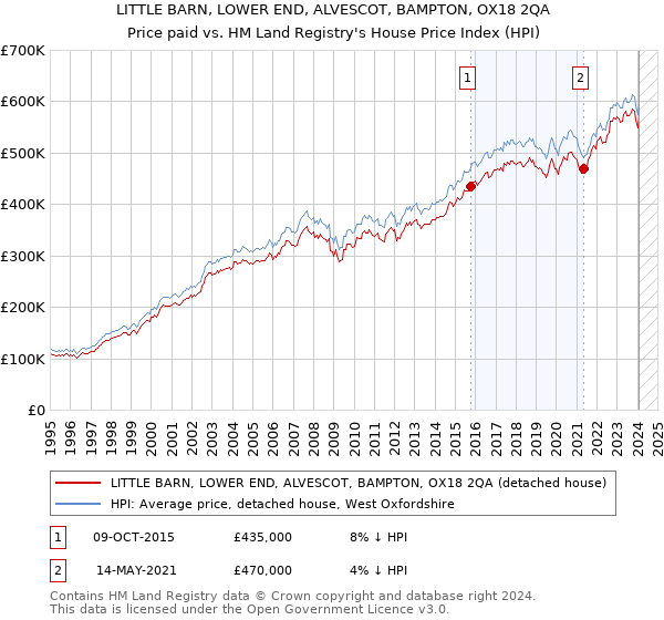 LITTLE BARN, LOWER END, ALVESCOT, BAMPTON, OX18 2QA: Price paid vs HM Land Registry's House Price Index