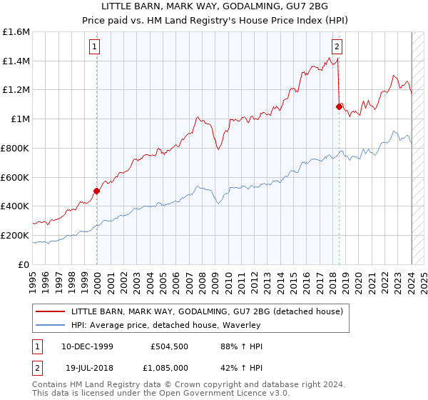 LITTLE BARN, MARK WAY, GODALMING, GU7 2BG: Price paid vs HM Land Registry's House Price Index