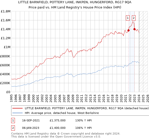 LITTLE BARNFIELD, POTTERY LANE, INKPEN, HUNGERFORD, RG17 9QA: Price paid vs HM Land Registry's House Price Index