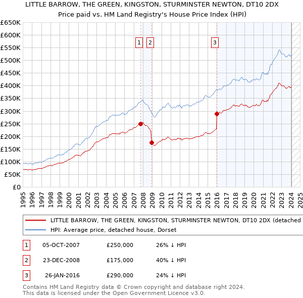 LITTLE BARROW, THE GREEN, KINGSTON, STURMINSTER NEWTON, DT10 2DX: Price paid vs HM Land Registry's House Price Index
