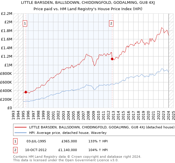 LITTLE BARSDEN, BALLSDOWN, CHIDDINGFOLD, GODALMING, GU8 4XJ: Price paid vs HM Land Registry's House Price Index