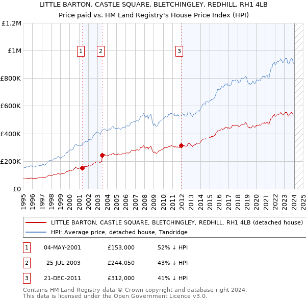 LITTLE BARTON, CASTLE SQUARE, BLETCHINGLEY, REDHILL, RH1 4LB: Price paid vs HM Land Registry's House Price Index