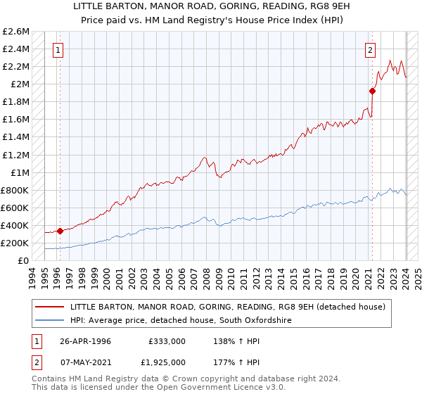LITTLE BARTON, MANOR ROAD, GORING, READING, RG8 9EH: Price paid vs HM Land Registry's House Price Index