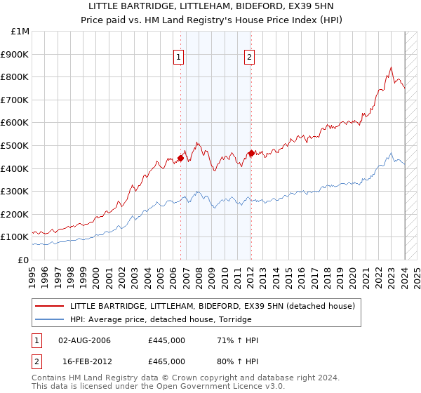 LITTLE BARTRIDGE, LITTLEHAM, BIDEFORD, EX39 5HN: Price paid vs HM Land Registry's House Price Index