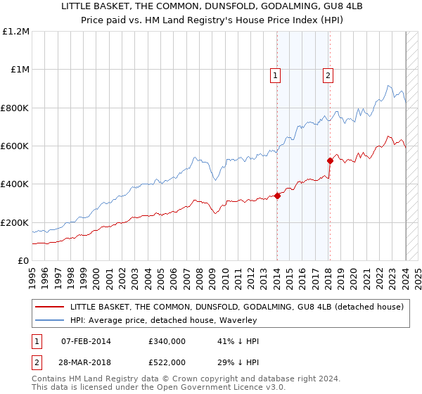 LITTLE BASKET, THE COMMON, DUNSFOLD, GODALMING, GU8 4LB: Price paid vs HM Land Registry's House Price Index