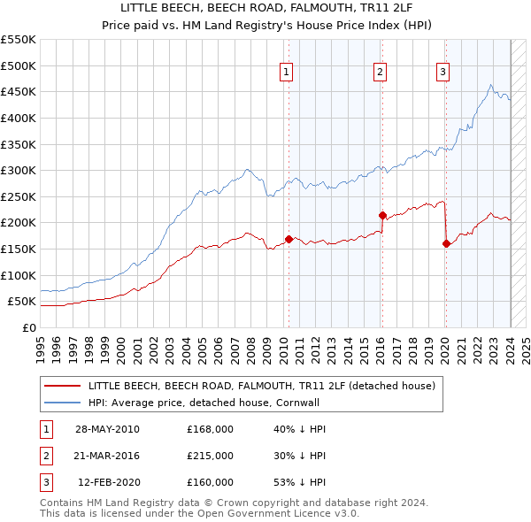 LITTLE BEECH, BEECH ROAD, FALMOUTH, TR11 2LF: Price paid vs HM Land Registry's House Price Index