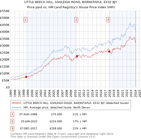 LITTLE BEECH HILL, ASHLEIGH ROAD, BARNSTAPLE, EX32 8JY: Price paid vs HM Land Registry's House Price Index