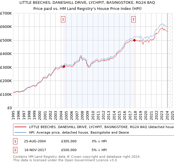 LITTLE BEECHES, DANESHILL DRIVE, LYCHPIT, BASINGSTOKE, RG24 8AQ: Price paid vs HM Land Registry's House Price Index