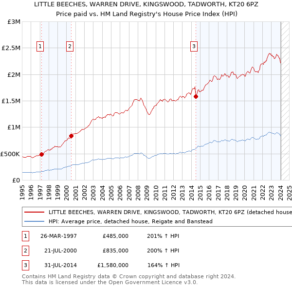 LITTLE BEECHES, WARREN DRIVE, KINGSWOOD, TADWORTH, KT20 6PZ: Price paid vs HM Land Registry's House Price Index