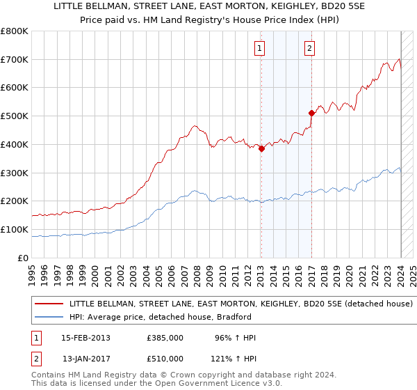 LITTLE BELLMAN, STREET LANE, EAST MORTON, KEIGHLEY, BD20 5SE: Price paid vs HM Land Registry's House Price Index