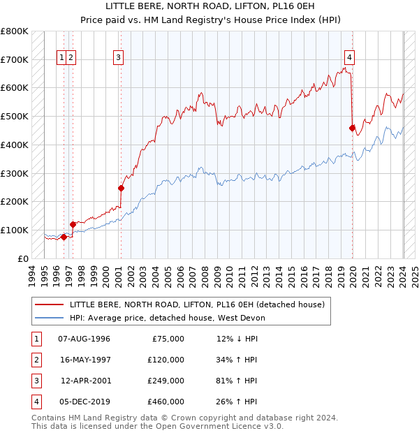 LITTLE BERE, NORTH ROAD, LIFTON, PL16 0EH: Price paid vs HM Land Registry's House Price Index