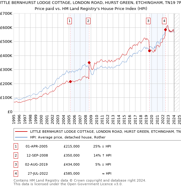 LITTLE BERNHURST LODGE COTTAGE, LONDON ROAD, HURST GREEN, ETCHINGHAM, TN19 7PN: Price paid vs HM Land Registry's House Price Index