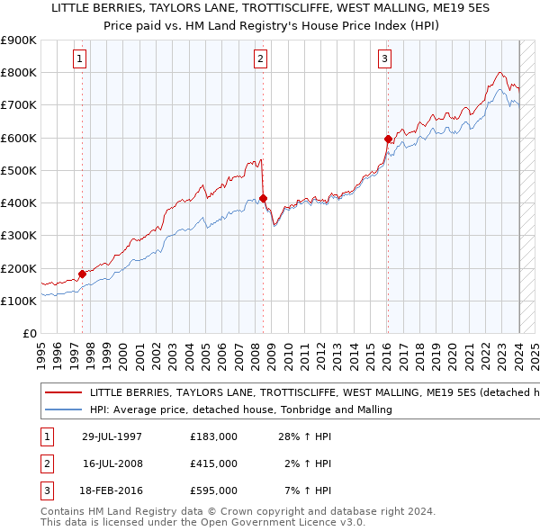 LITTLE BERRIES, TAYLORS LANE, TROTTISCLIFFE, WEST MALLING, ME19 5ES: Price paid vs HM Land Registry's House Price Index