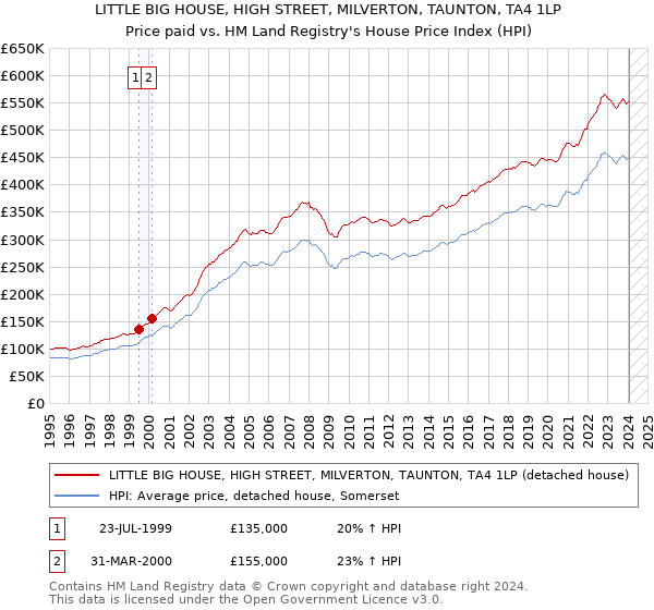 LITTLE BIG HOUSE, HIGH STREET, MILVERTON, TAUNTON, TA4 1LP: Price paid vs HM Land Registry's House Price Index