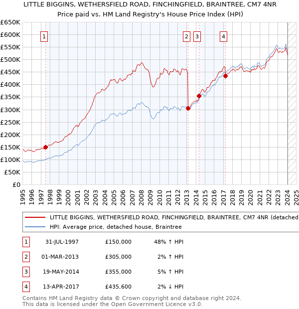 LITTLE BIGGINS, WETHERSFIELD ROAD, FINCHINGFIELD, BRAINTREE, CM7 4NR: Price paid vs HM Land Registry's House Price Index