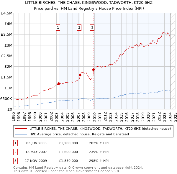 LITTLE BIRCHES, THE CHASE, KINGSWOOD, TADWORTH, KT20 6HZ: Price paid vs HM Land Registry's House Price Index