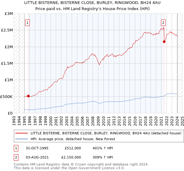 LITTLE BISTERNE, BISTERNE CLOSE, BURLEY, RINGWOOD, BH24 4AU: Price paid vs HM Land Registry's House Price Index
