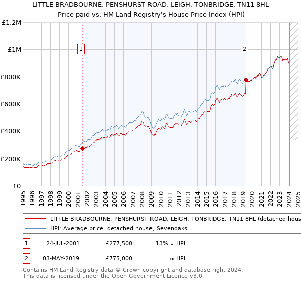 LITTLE BRADBOURNE, PENSHURST ROAD, LEIGH, TONBRIDGE, TN11 8HL: Price paid vs HM Land Registry's House Price Index