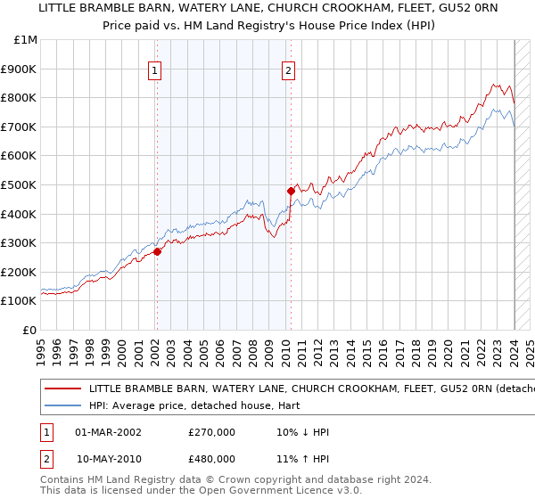 LITTLE BRAMBLE BARN, WATERY LANE, CHURCH CROOKHAM, FLEET, GU52 0RN: Price paid vs HM Land Registry's House Price Index
