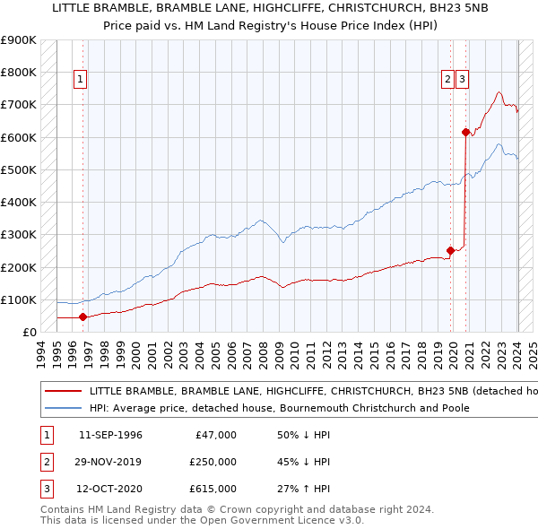 LITTLE BRAMBLE, BRAMBLE LANE, HIGHCLIFFE, CHRISTCHURCH, BH23 5NB: Price paid vs HM Land Registry's House Price Index