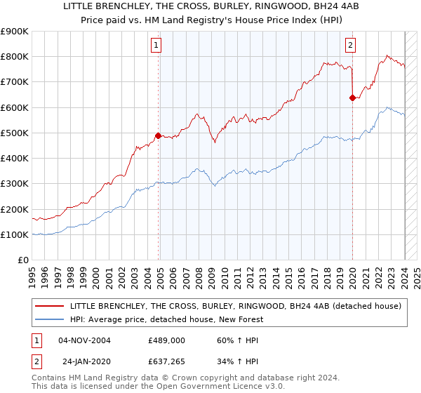 LITTLE BRENCHLEY, THE CROSS, BURLEY, RINGWOOD, BH24 4AB: Price paid vs HM Land Registry's House Price Index