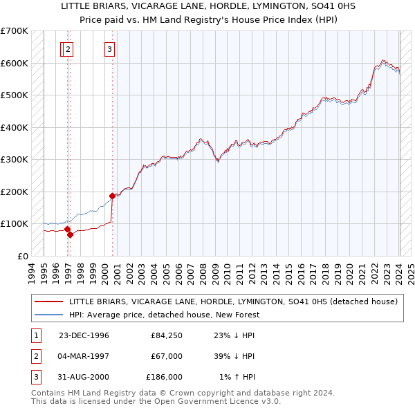 LITTLE BRIARS, VICARAGE LANE, HORDLE, LYMINGTON, SO41 0HS: Price paid vs HM Land Registry's House Price Index