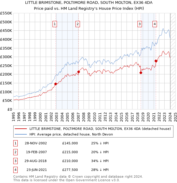 LITTLE BRIMSTONE, POLTIMORE ROAD, SOUTH MOLTON, EX36 4DA: Price paid vs HM Land Registry's House Price Index
